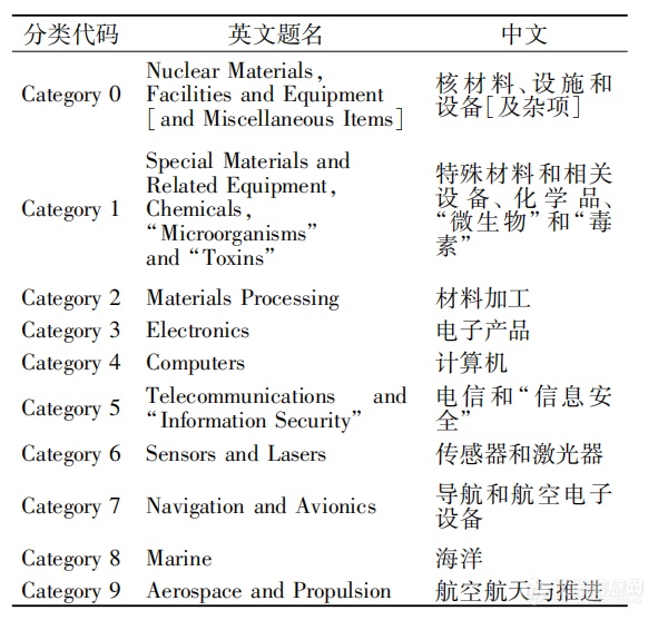 美国出口管制科学仪器技术分类研究(图1)