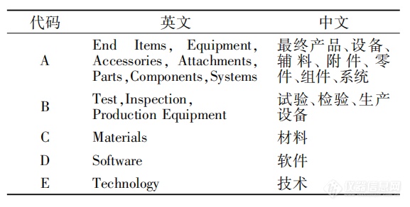 美国出口管制科学仪器技术分类研究(图2)