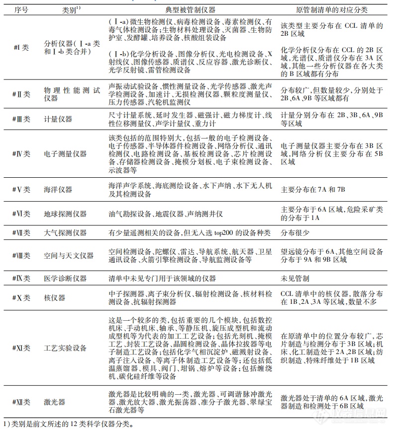美国出口管制科学仪器技术分类研究(图5)